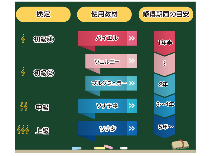 ピアノ講師なれる期間